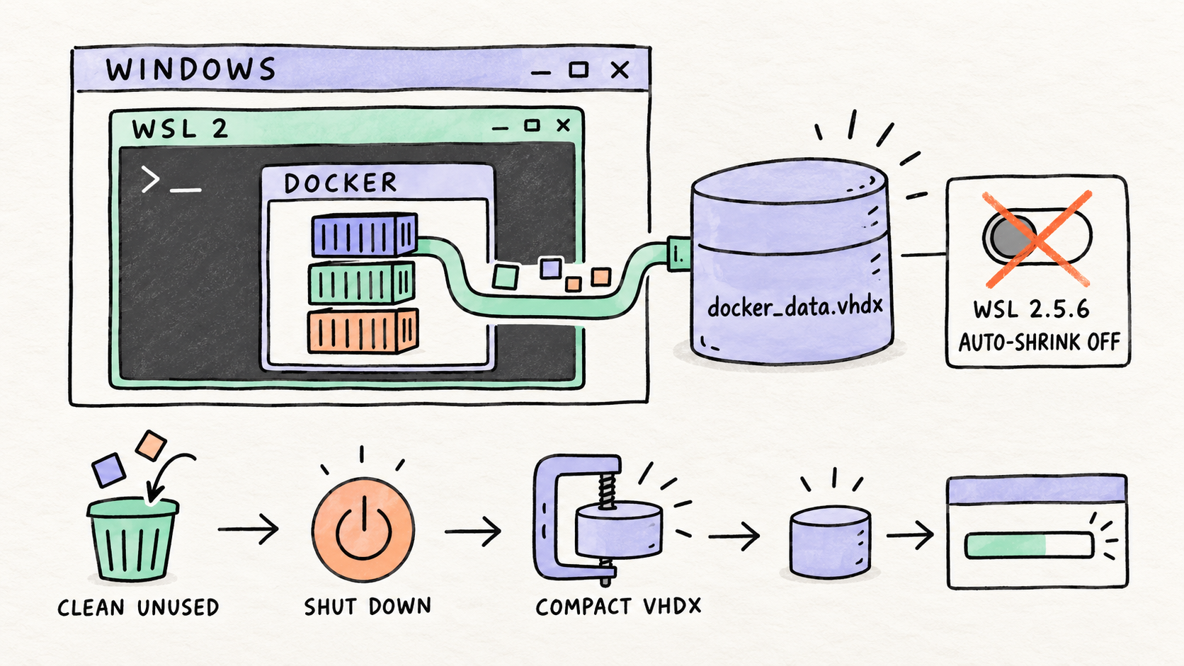 Hand-drawn diagram of Docker running inside WSL 2 on Windows, a growing docker_data.vhdx, sparse auto-shrink disabled in WSL 2.5.6, and the clean, shut down, compact recovery sequence